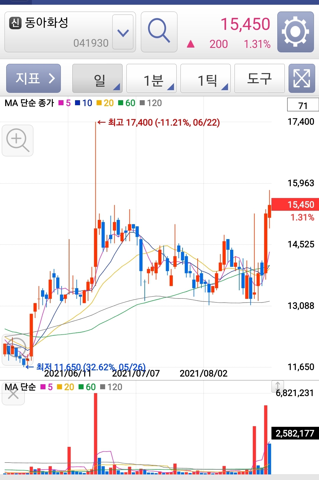 동아화성 수익 - 연청 - 고수의 추천주식