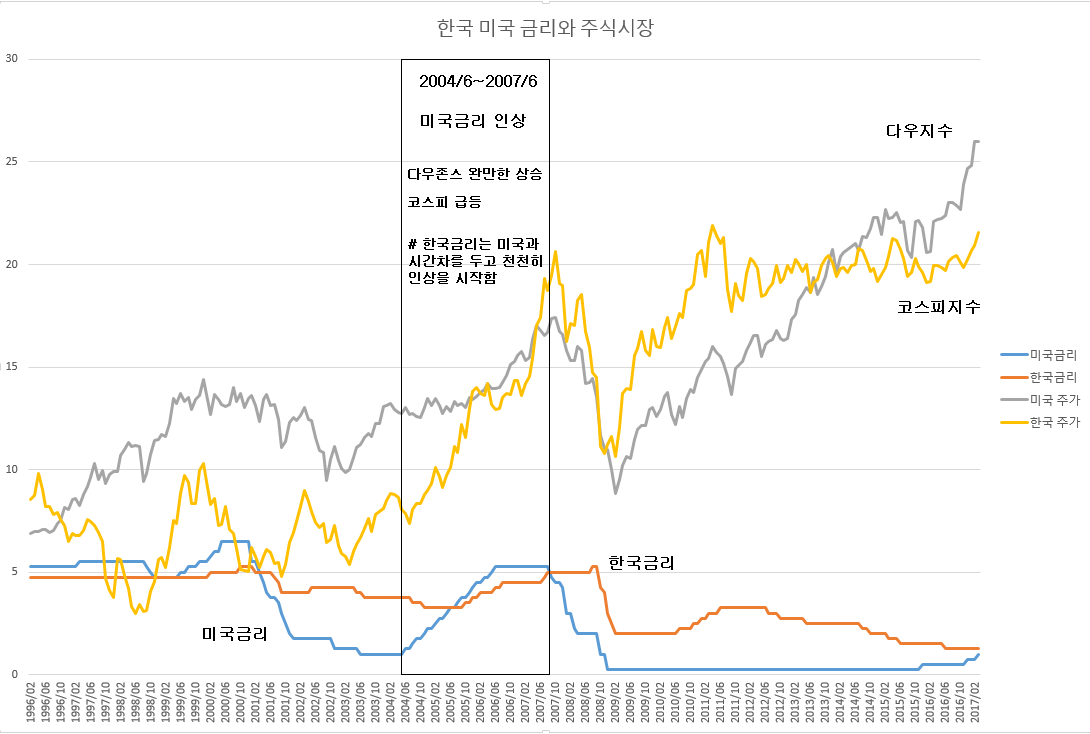 주간시황분석] 미국이 금리를 올리면 환율이 폭등하고 위험하다? - 국가대표 - 고수의 추천주식